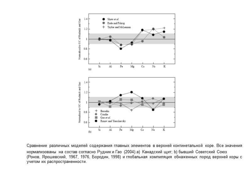Сравнение различных моделей содержания главных элементов в верхней континетальной коре. Все значения  нормализованы